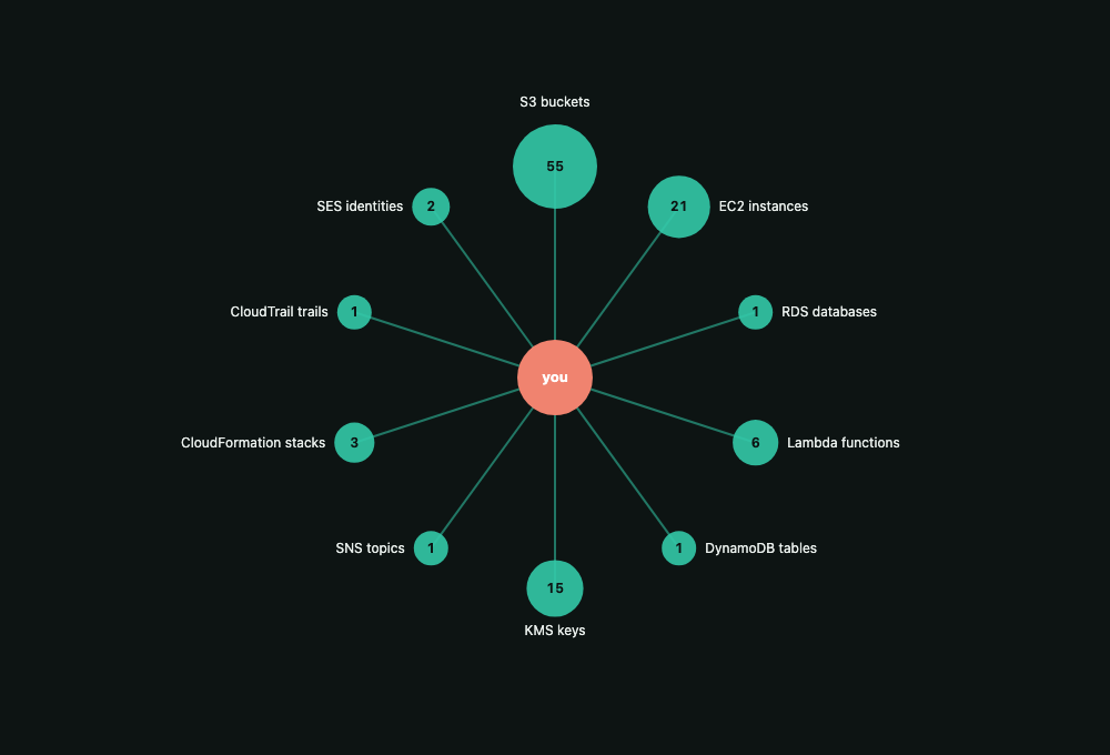 The reach of one set of credentials as a hub-and-spoke graph, each service node sized by how much it holds.