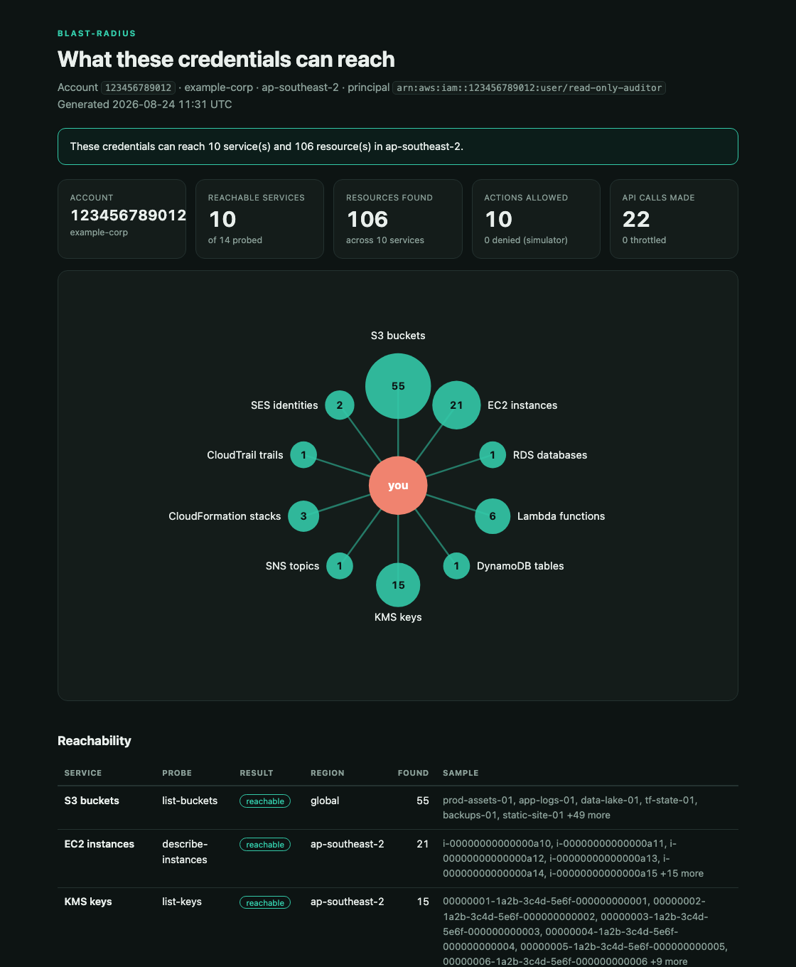 blast-radius output for a read-only key: a verdict line, the headline numbers, and a graph of reachable services.