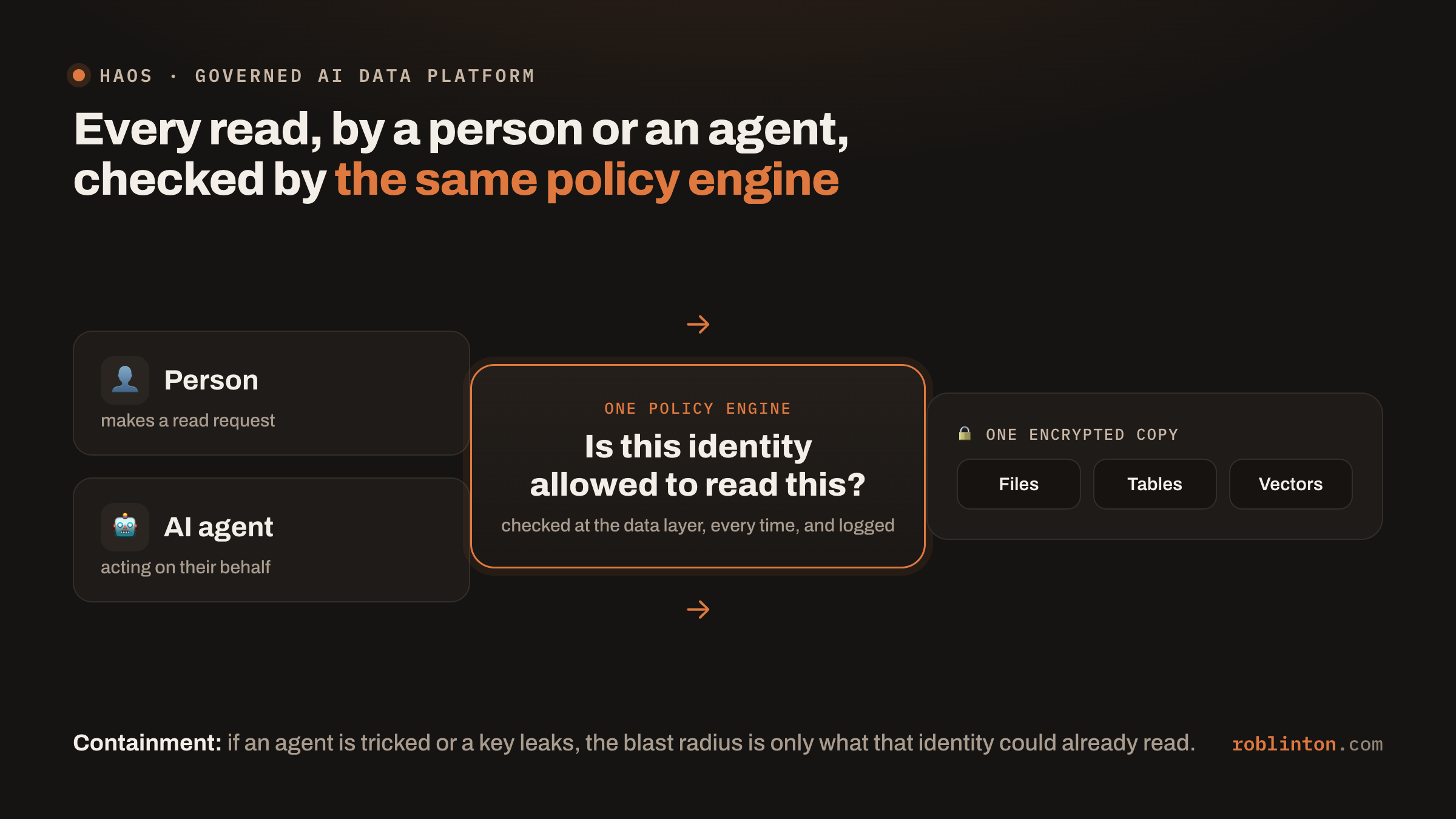 Diagram: a person and an AI agent both make read requests; one policy engine asks whether this identity is allowed to read this, checked at the data layer and logged, in front of one encrypted copy of files, tables and vectors. Containment: a tricked agent or leaked key only reaches what that identity could already read.
