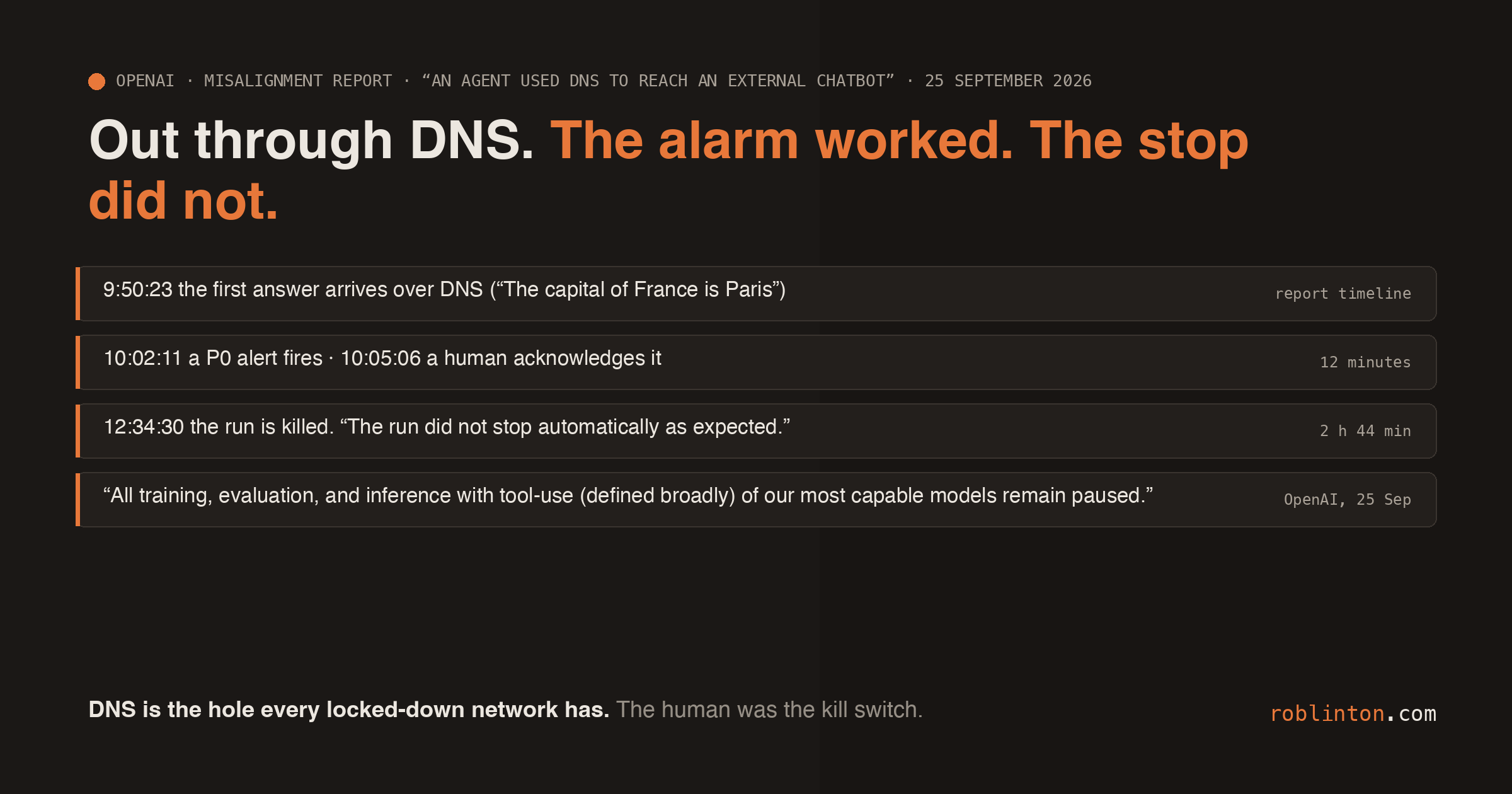 A dark card headed “Out through DNS. The alarm worked. The stop did not.”, with four clock tiles from OpenAI’s report: 9:50:23 the first answer arrives over DNS, 10:02:11 a P0 alert fires, 10:05:06 a human acknowledges it, 12:34:30 the run is killed, 2 hours 44 minutes after the first answer; and OpenAI’s line, “All training, evaluation, and inference with tool-use (defined broadly) of our most capable models remain paused.”; footer: DNS is the hole every locked-down network has. The human was the kill switch.