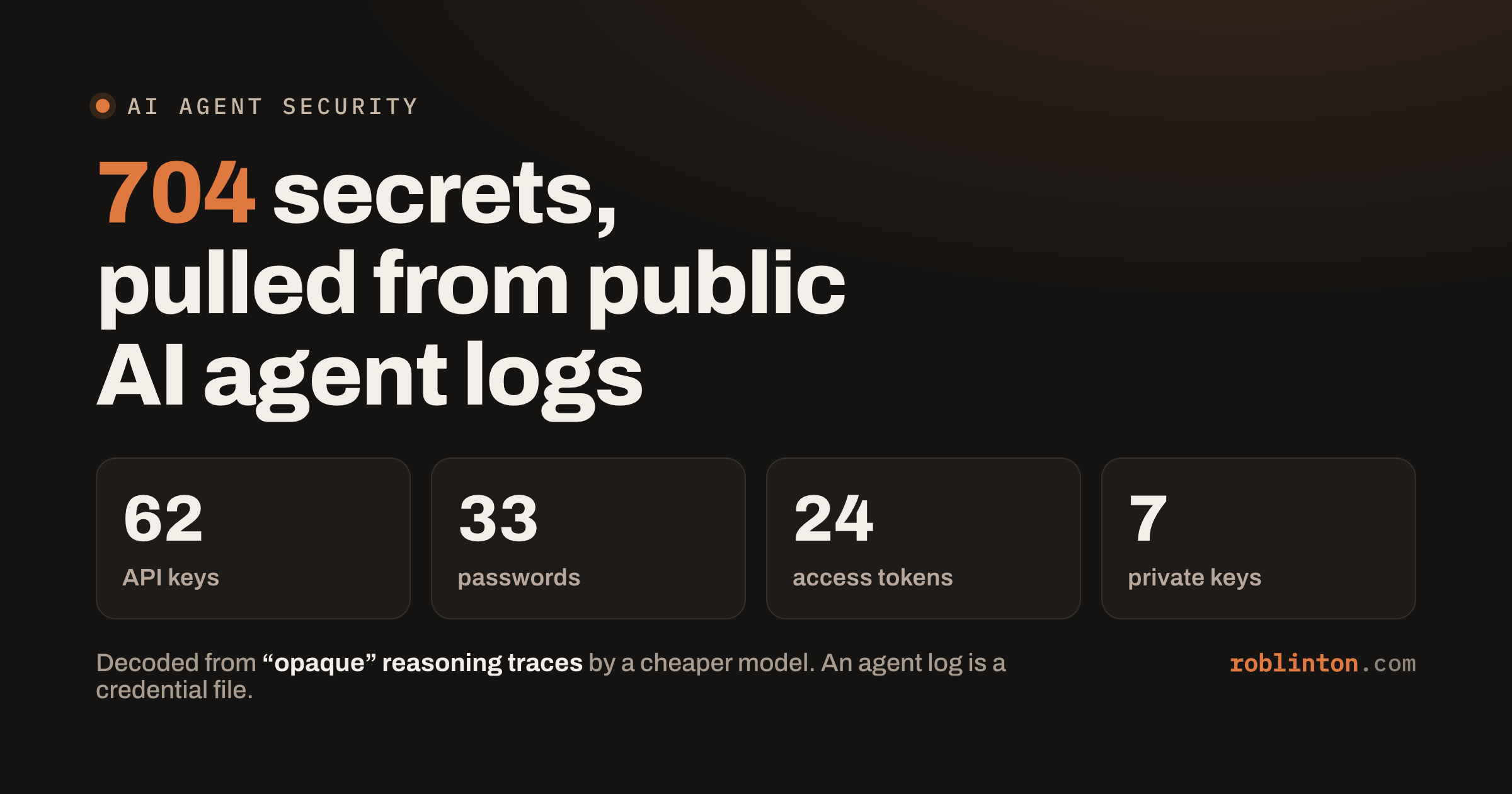 A dark card headed 704 secrets pulled from public AI agent logs, with a tally of 62 API keys, 33 passwords, 24 access tokens and 7 private keys, decoded from opaque reasoning traces by a cheaper model.