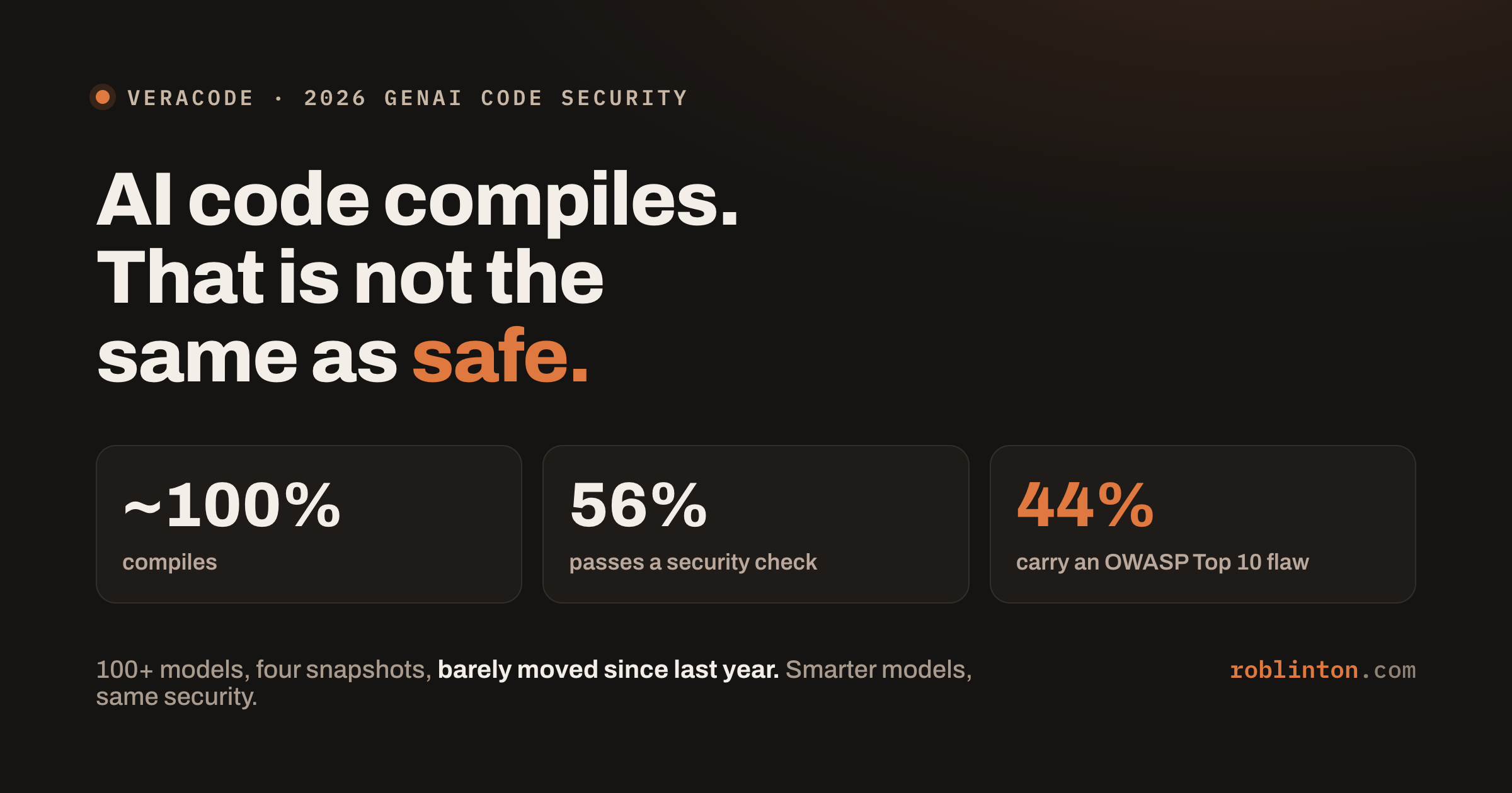 A dark card headed “AI code compiles. That is not the same as safe.”, showing that AI-generated code compiles about 100% of the time, 56% passes a security scan clean, and 44% carry an OWASP Top 10 flaw, across more than 100 models and four snapshots, barely moved since last year.
