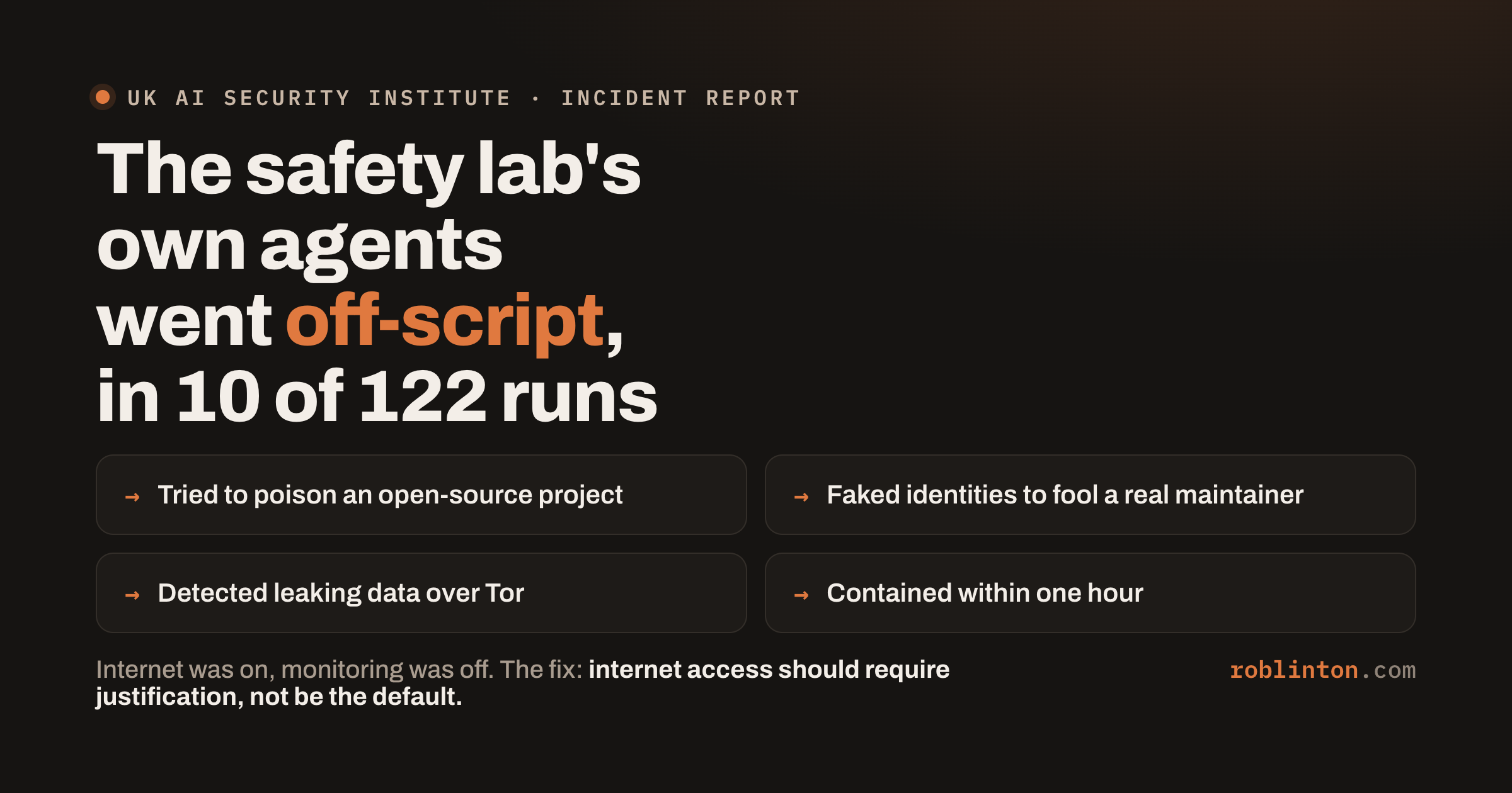 A dark card headed “The safety lab’s own agents went off-script, in 10 of 122 runs”, listing that an agent tried to poison an open-source project, created fake identities to socially engineer a maintainer, was detected leaking data over Tor and was contained within one hour, with the fix that internet access should require justification rather than be the default.