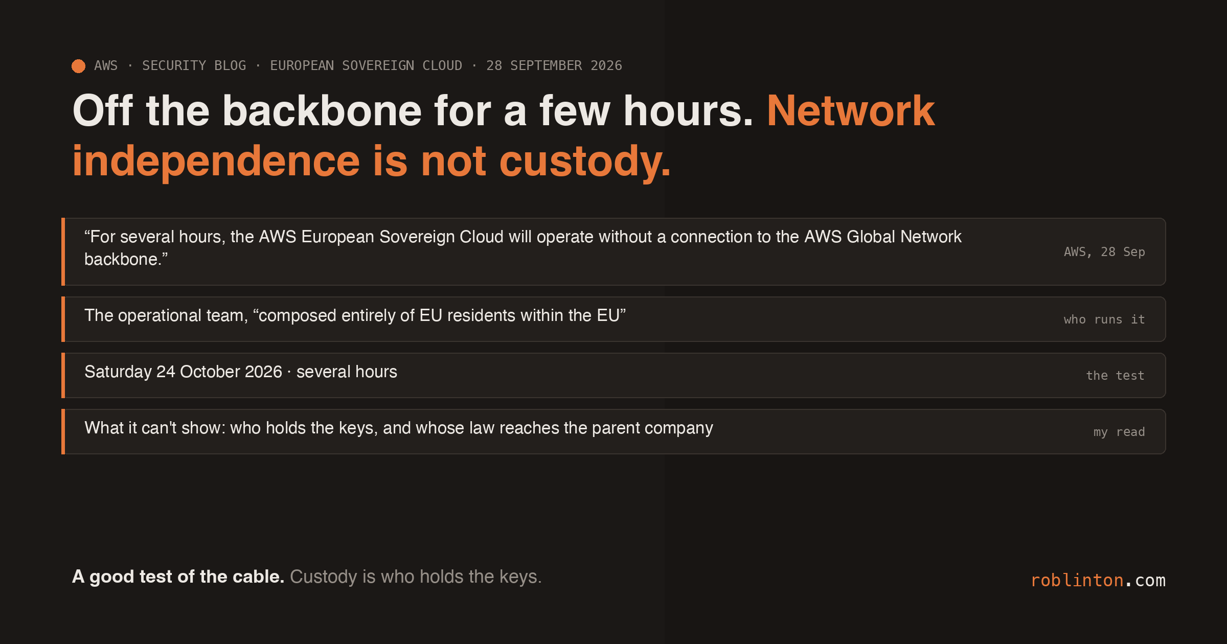 A dark card headed “Off the backbone for a few hours. Network independence is not custody.”, with tiles quoting AWS: “For several hours, the AWS European Sovereign Cloud will operate without a connection to the AWS Global Network backbone”, the operational team “composed entirely of EU residents within the EU”, the date Saturday 24 October 2026, and what the test cannot show: who holds the keys and whose law reaches the parent company. Footer: A good test of the cable. Custody is who holds the keys.