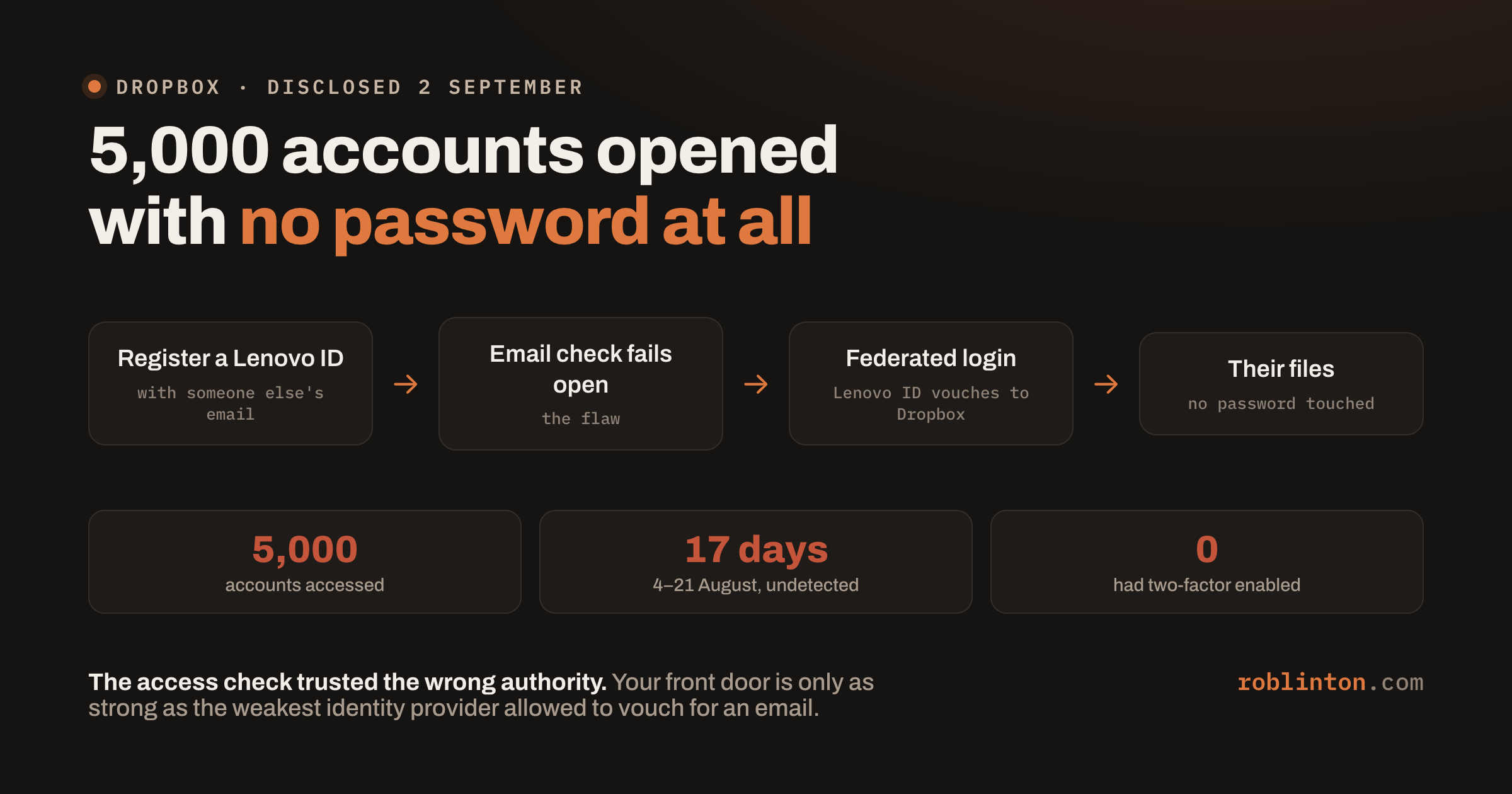 A dark card headed “5,000 accounts opened with no password at all”, showing the attack chain: register a Lenovo ID with someone else’s email, the email check fails open, federated login vouches to Dropbox, their files reached with no password touched; with tiles for 5,000 accounts accessed, 17 days undetected, and zero accounts with two-factor enabled.