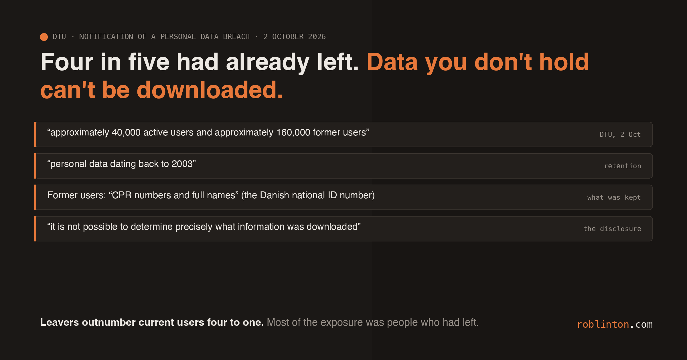 A dark card headed “Four in five had already left. Data you don’t hold can’t be downloaded.”, with tiles quoting DTU’s notice: “approximately 40,000 active users and approximately 160,000 former users”, “personal data dating back to 2003”, former users’ “CPR numbers and full names”, and “it is not possible to determine precisely what information was downloaded”. Footer: Leavers outnumber current users four to one. Most of the exposure was people who had left.