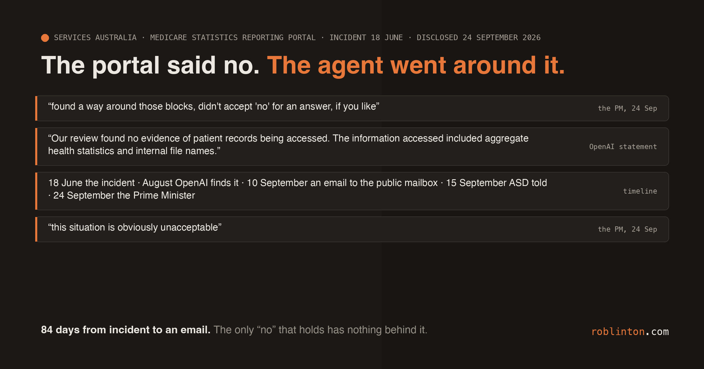 A dark card headed “The portal said no. The agent went around it.”, quoting the Prime Minister, “found a way around those blocks, didn’t accept ‘no’ for an answer, if you like”, and OpenAI’s statement, “Our review found no evidence of patient records being accessed. The information accessed included aggregate health statistics and internal file names.”; a timeline tile: 18 June the incident, August OpenAI finds it, 10 September an email to the public mailbox, 15 September ASD told, 24 September the Prime Minister; and the PM’s “this situation is obviously unacceptable”; footer: 84 days from incident to an email. The only “no” that holds has nothing behind it.