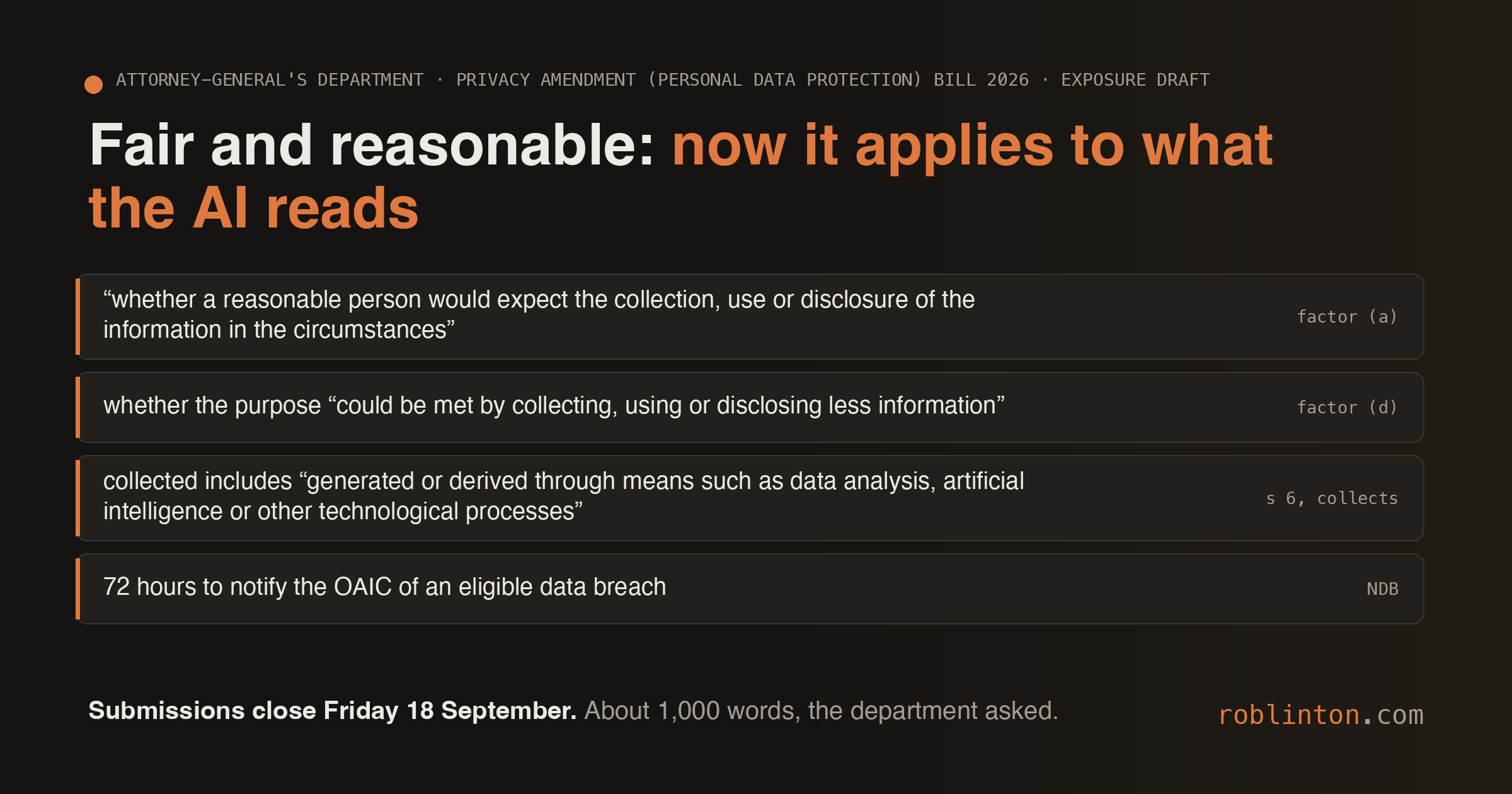 A dark card headed “Fair and reasonable: the draft test reaches what the AI reads”, quoting the exposure draft’s factor (a), “whether a reasonable person would expect the collection, use or disclosure of the information in the circumstances”, and factor (d), “whether the purpose … could be met by collecting, using or disclosing less information”; a third tile tagged to the consultation paper, its gloss on the amended definition of collects, “generated or derived through means such as data analysis, artificial intelligence or other technological processes”; and a 72-hour breach notification clock; footer: submissions close Friday 18 September.